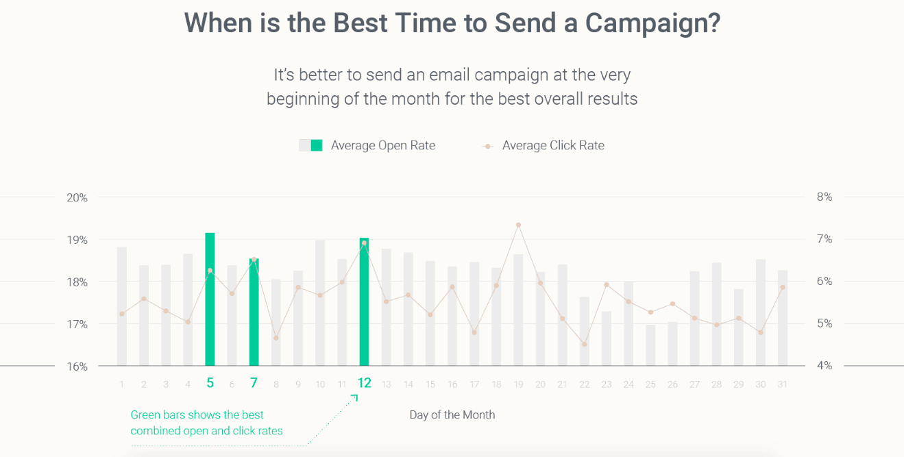 best time to send emails