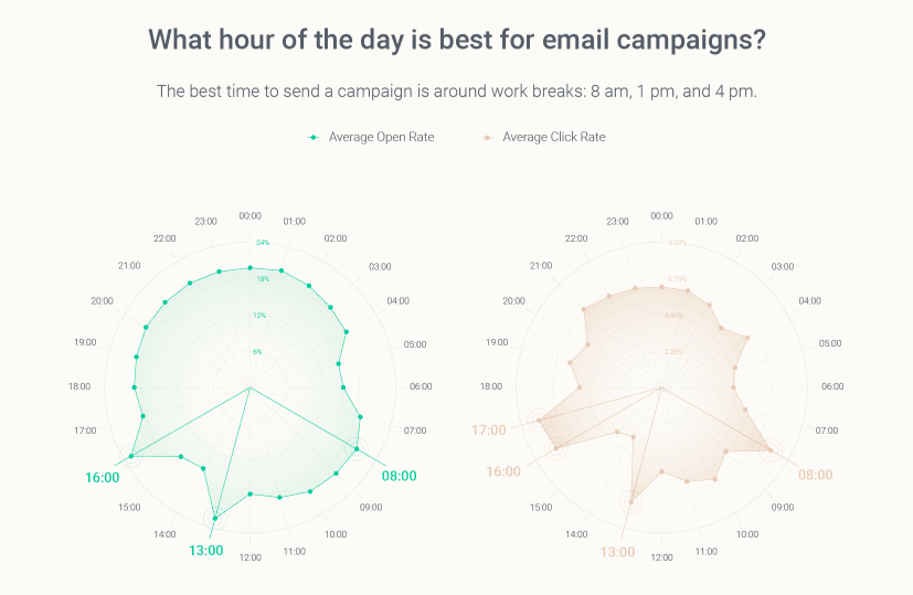 best time to send emails campaigns