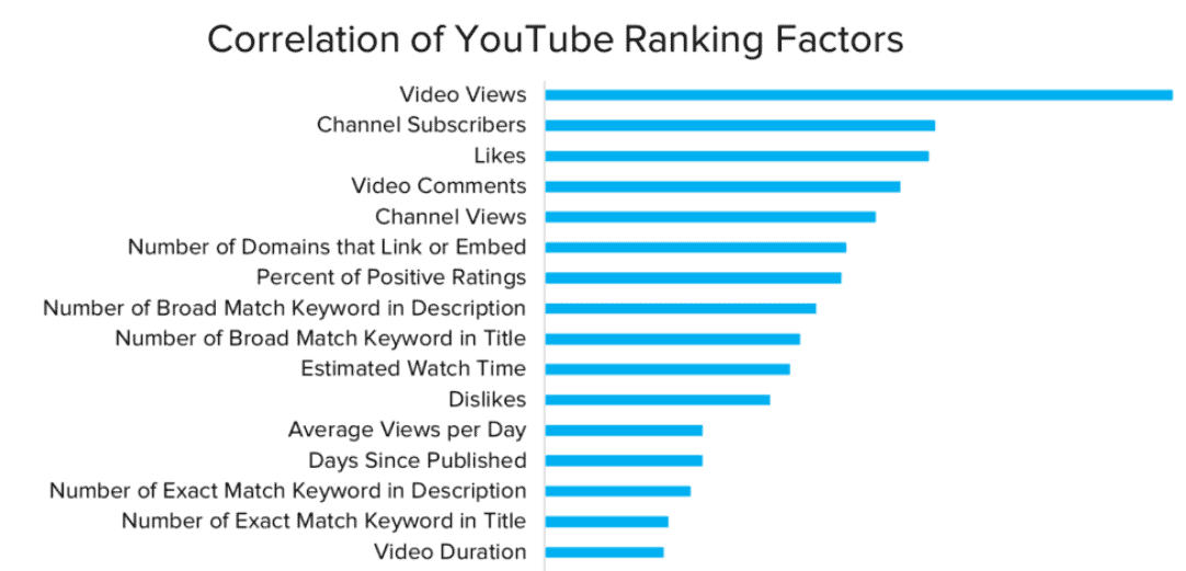 Ranking YouTube Videos
